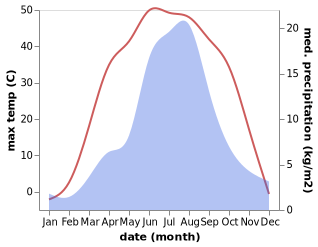 temperature and rainfall during the year in Saynshand