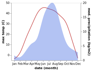 temperature and rainfall during the year in Tsomog