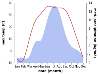 temperature and rainfall during the year in Sangiyn Dalay