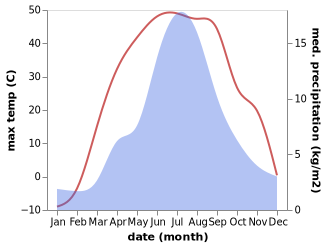 temperature and rainfall during the year in Sharga