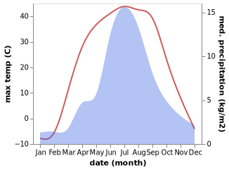 temperature and rainfall during the year in Talshand