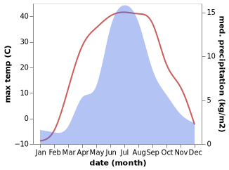 temperature and rainfall during the year in Tsagaan-Olom