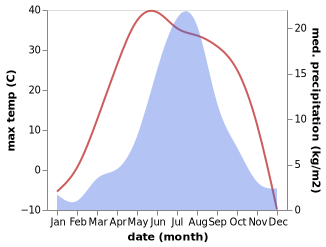 temperature and rainfall during the year in Bayan