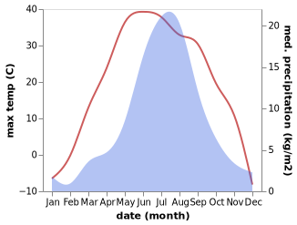 temperature and rainfall during the year in Moron
