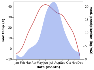 temperature and rainfall during the year in Ulaan-Ereg