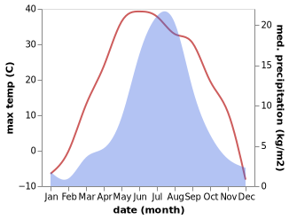 temperature and rainfall during the year in Zezen Khana