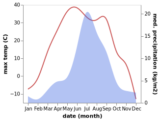 temperature and rainfall during the year in Dzöölön