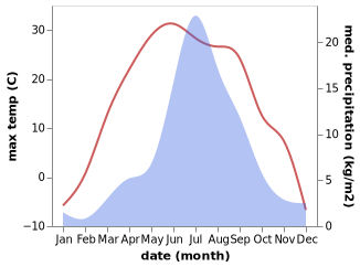 temperature and rainfall during the year in Erdenebulgan