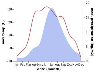 temperature and rainfall during the year in Orgil