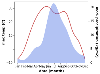 temperature and rainfall during the year in Rashaant