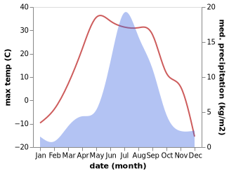 temperature and rainfall during the year in Tsagaannuur