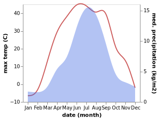 temperature and rainfall during the year in Altanteel