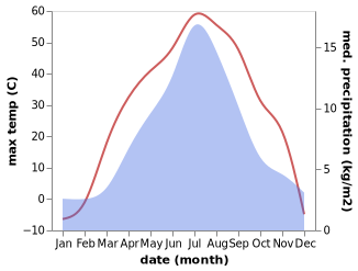 temperature and rainfall during the year in Burenhayrhan