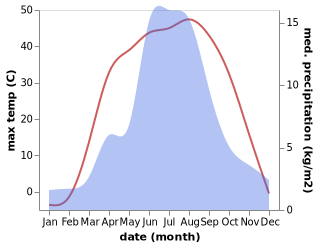 temperature and rainfall during the year in Hovd