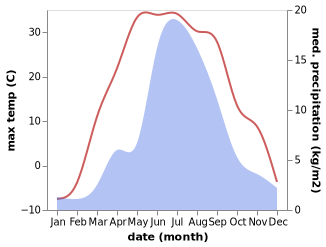 temperature and rainfall during the year in Sangiyn Dalay