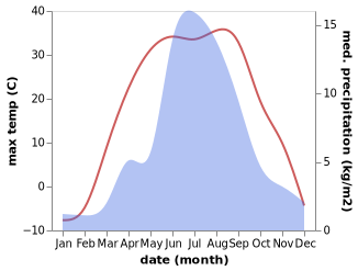 temperature and rainfall during the year in Tsagaan-Ovoo