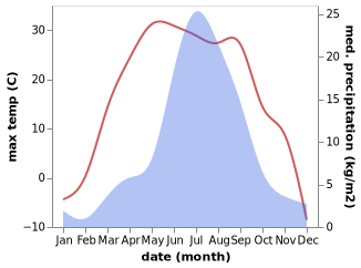 temperature and rainfall during the year in Burgaltay