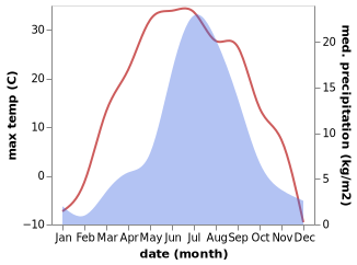 temperature and rainfall during the year in Dzüünharaa