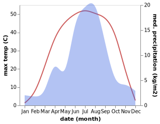 temperature and rainfall during the year in Ihbulag