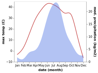 temperature and rainfall during the year in Baruun-Urt