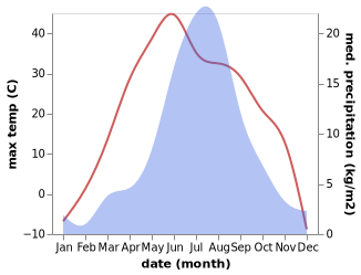 temperature and rainfall during the year in Hanhohiy