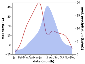 temperature and rainfall during the year in Bayshint