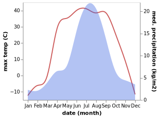 temperature and rainfall during the year in Harhiraa