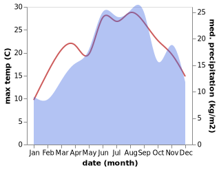 temperature and rainfall during the year in Bijela
