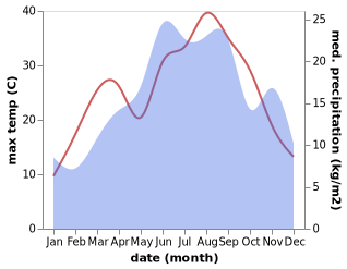 temperature and rainfall during the year in Bijelo Polje