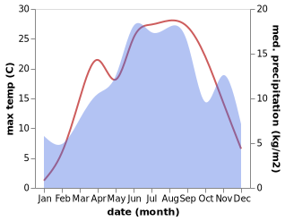 temperature and rainfall during the year in Šavnik