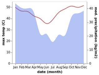 temperature and rainfall during the year in Chokwé