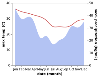 temperature and rainfall during the year in Inhambane