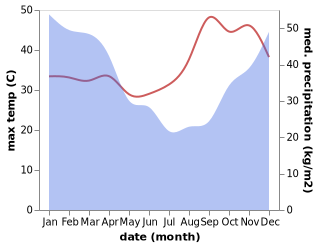 temperature and rainfall during the year in Nampula