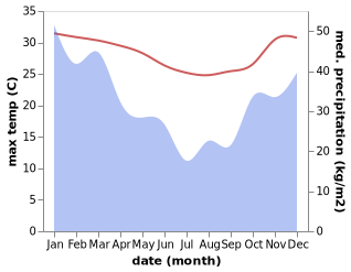 temperature and rainfall during the year in Beira