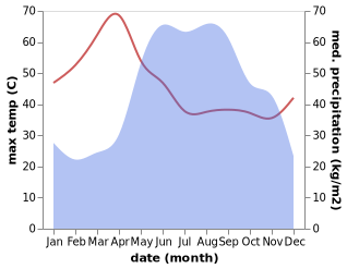 temperature and rainfall during the year in Maubin