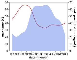 temperature and rainfall during the year in Bago