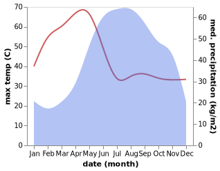 temperature and rainfall during the year in Prome