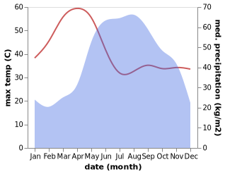 temperature and rainfall during the year in Pyu