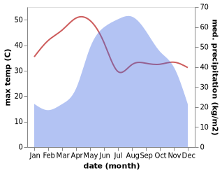 temperature and rainfall during the year in Taungoo