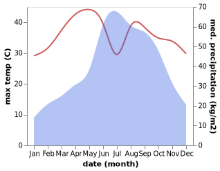 temperature and rainfall during the year in Myitkyina