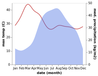 temperature and rainfall during the year in Loikaw