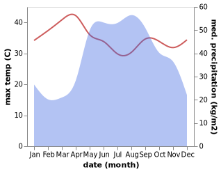 temperature and rainfall during the year in Myawadi