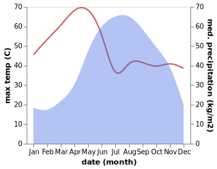 temperature and rainfall during the year in Magway