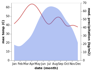 temperature and rainfall during the year in Kyaukse