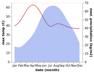 temperature and rainfall during the year in Mandalay