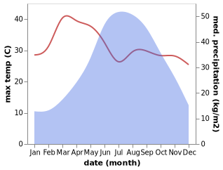 temperature and rainfall during the year in Maymyo