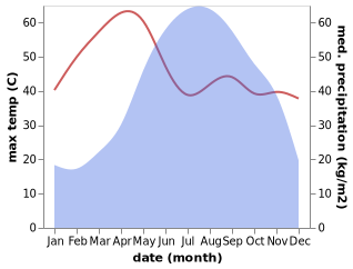 temperature and rainfall during the year in Meiktila