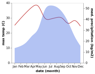 temperature and rainfall during the year in Mogok