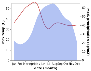 temperature and rainfall during the year in Nay Pyi Taw