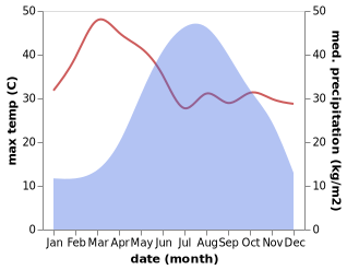 temperature and rainfall during the year in Nyaungshwe